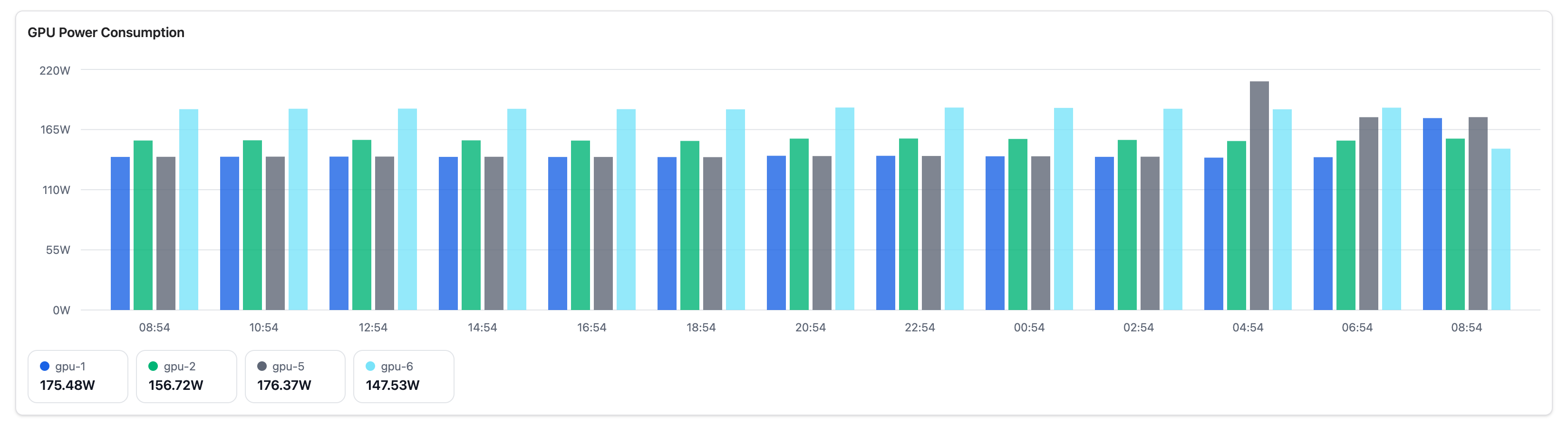 GPU Power Consumption chart.