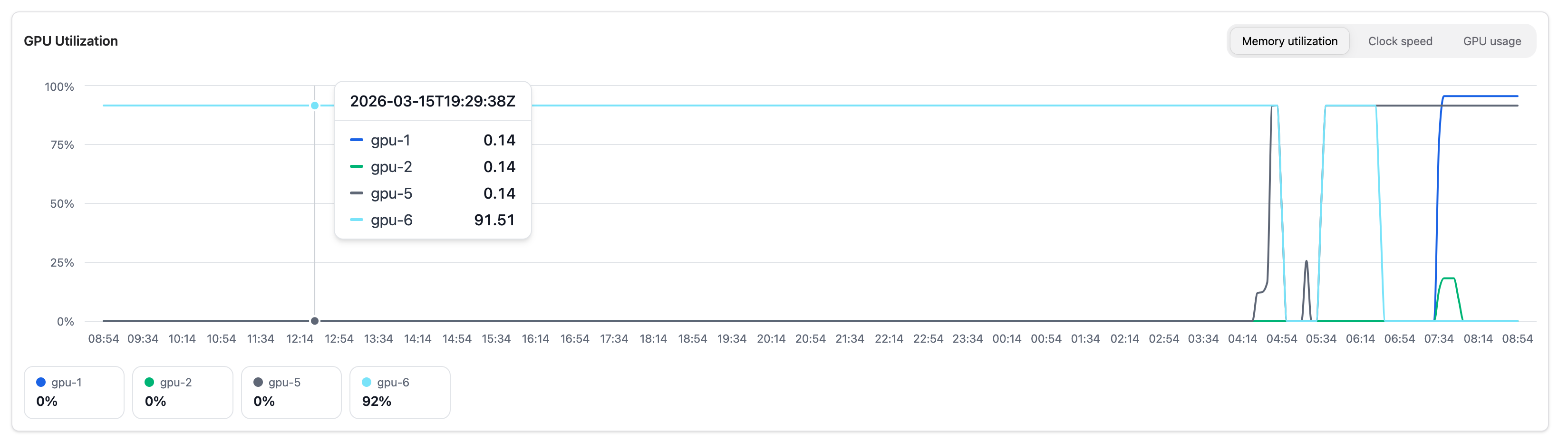 GPU Utilization chart with tab selector.