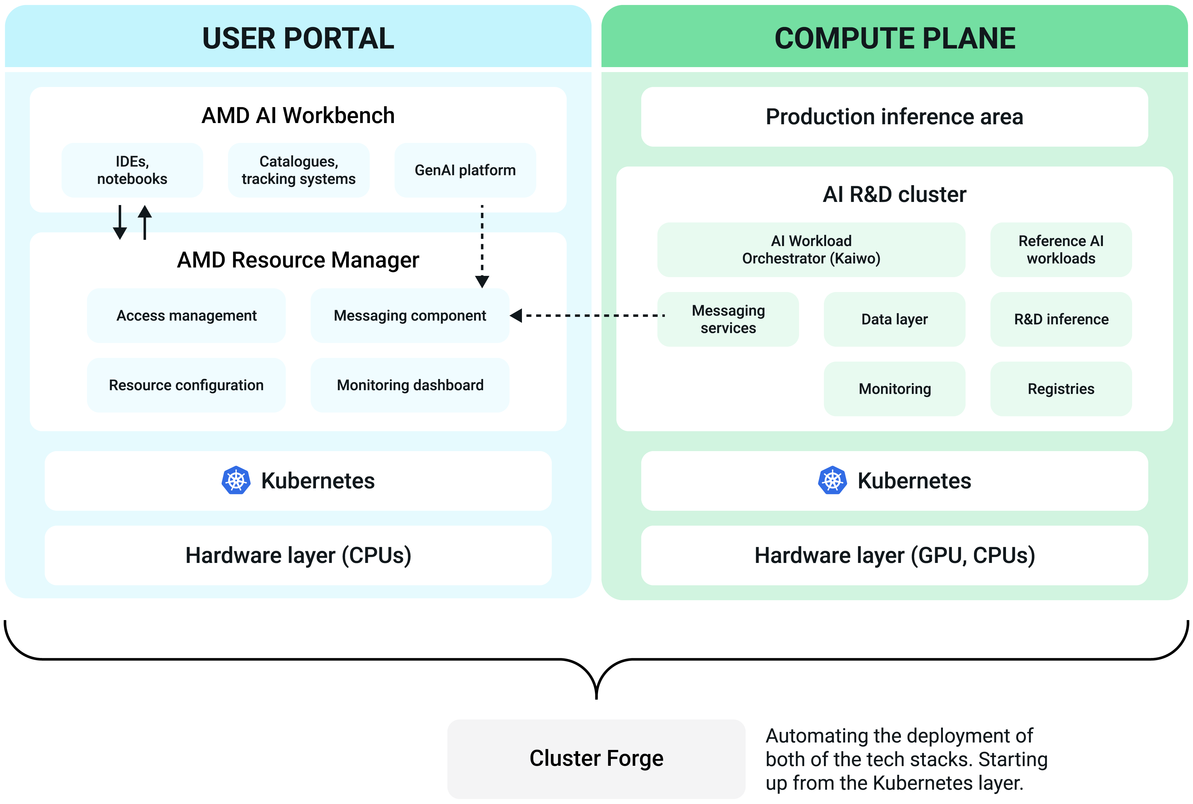 A diagram of the platform architecture divided into user portal and compute plane.