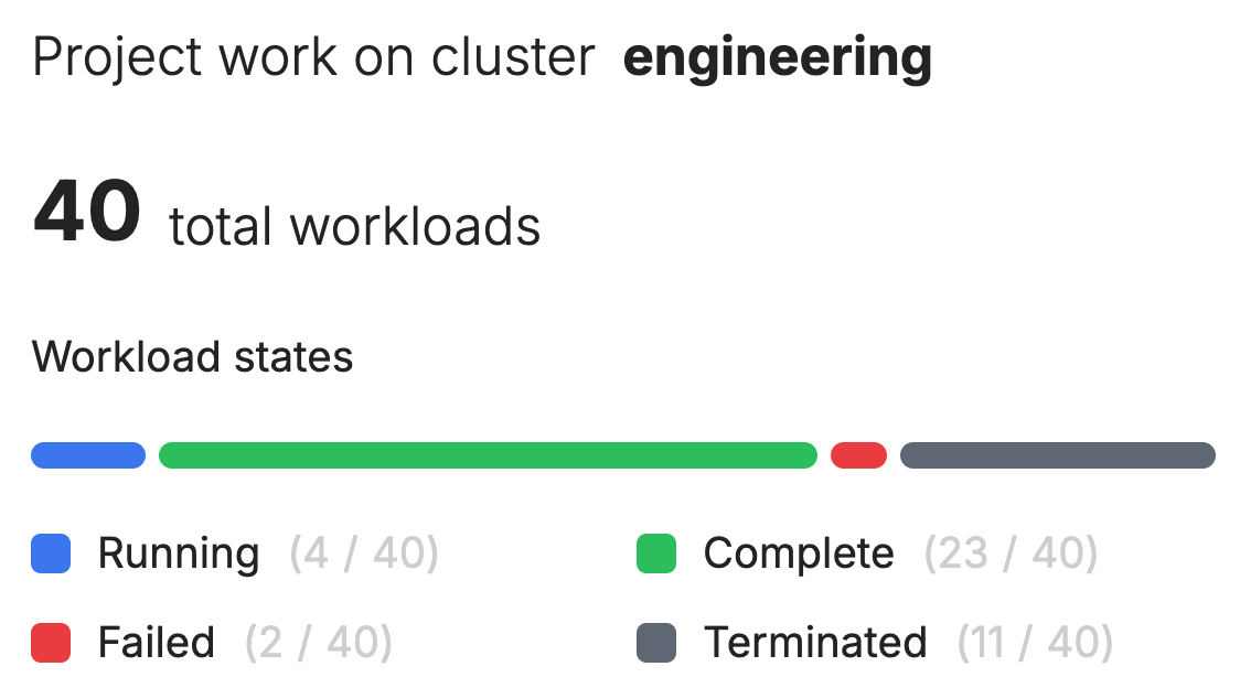 The amount of GPU being used out of what is allocated to the project