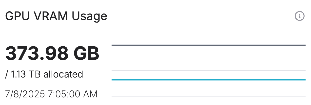 The amount of GPU VRAM being used out of what is allocated to the project