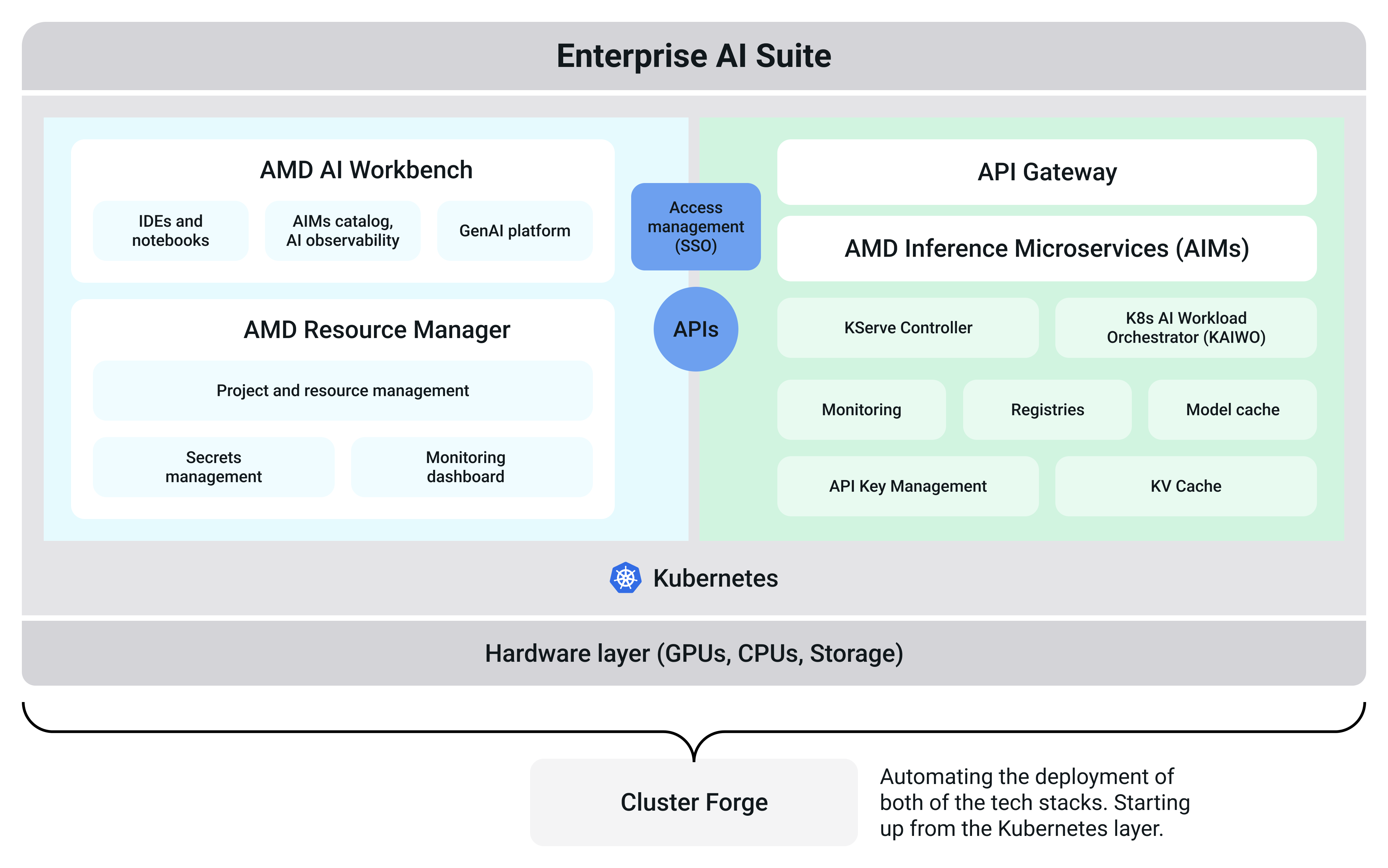 A diagram of the platform architecture divided into user portal and compute plane.