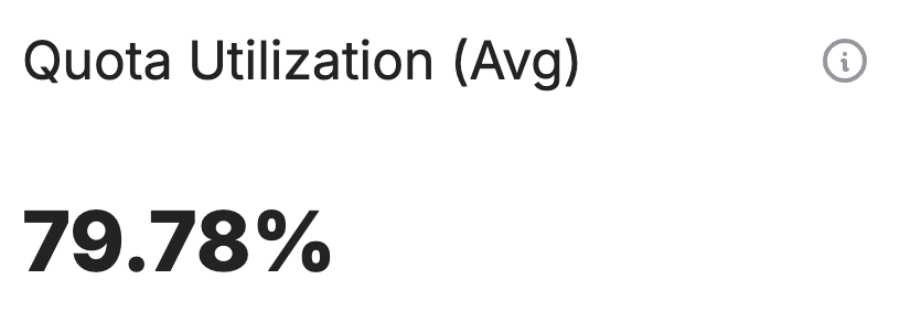 The amount of quota used by the project
