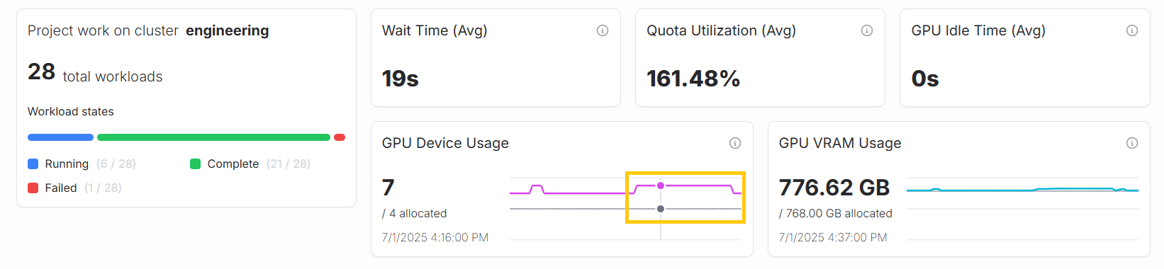 A diagram of the resource utilization.