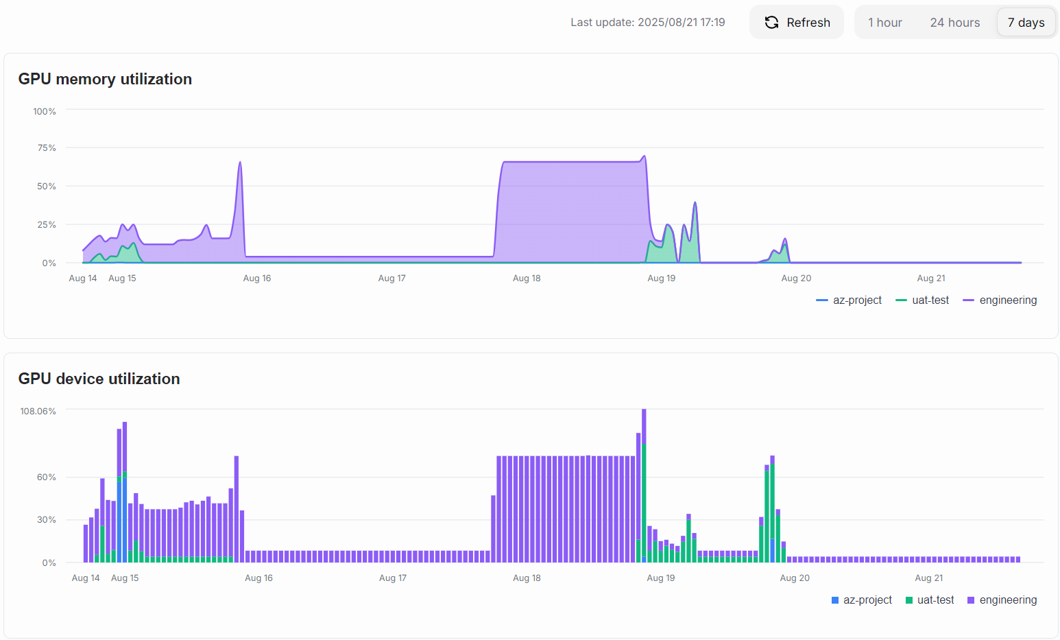 The view has nice graphs for following resource consumption.