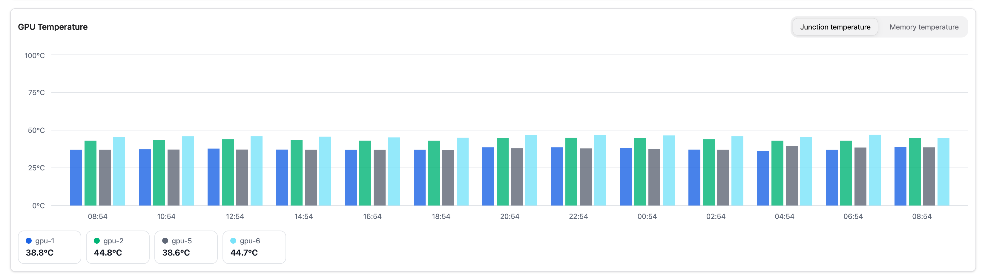 GPU Temperature chart with tab selector.