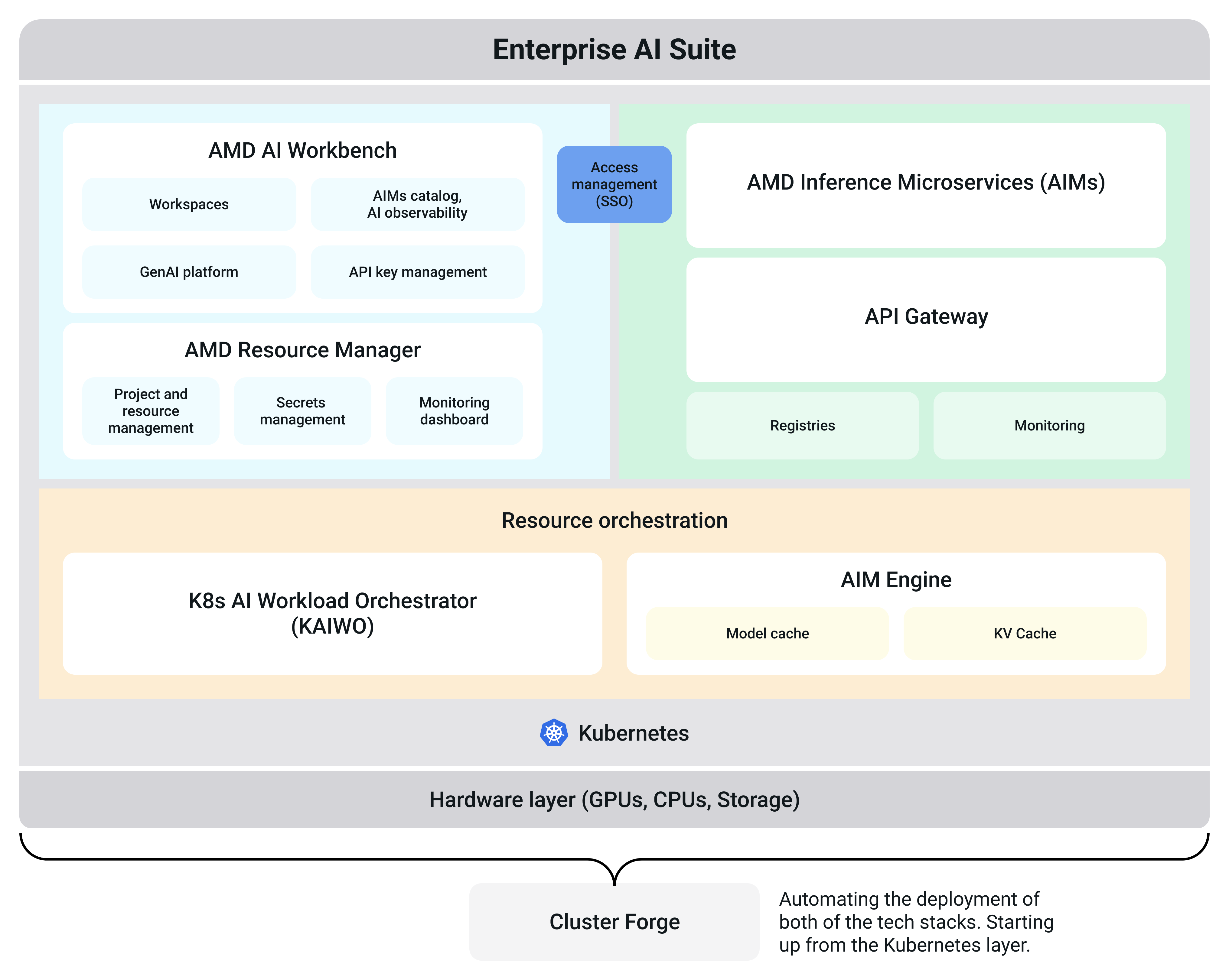 A diagram of the platform architecture divided into user portal and compute plane.