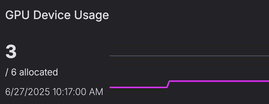 The amount of GPU being used out of what is allocated to the project