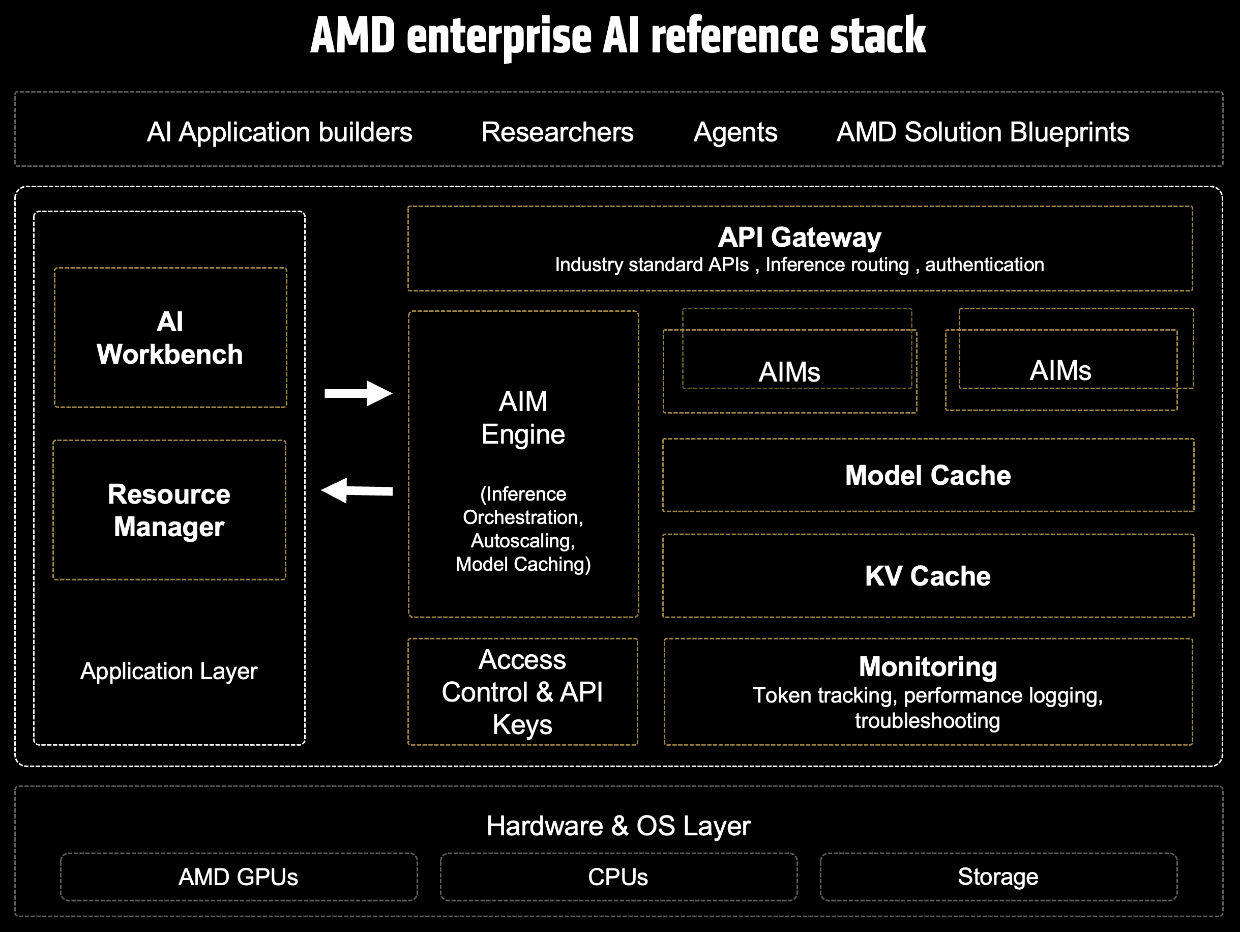 Reference Stack