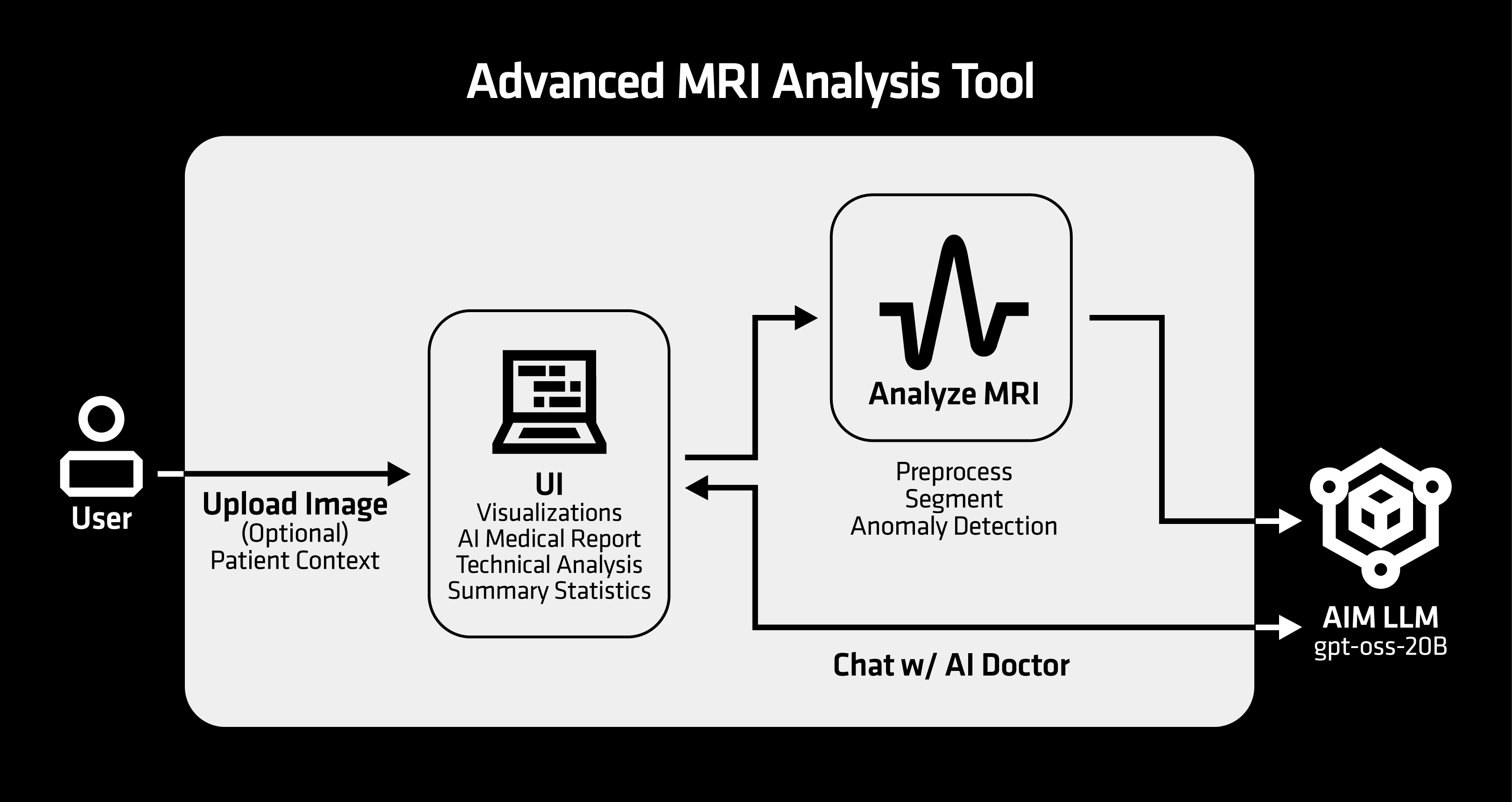 The MRI Scan application runs inside a single container. It is served by an AIM LLM deployed beside it.