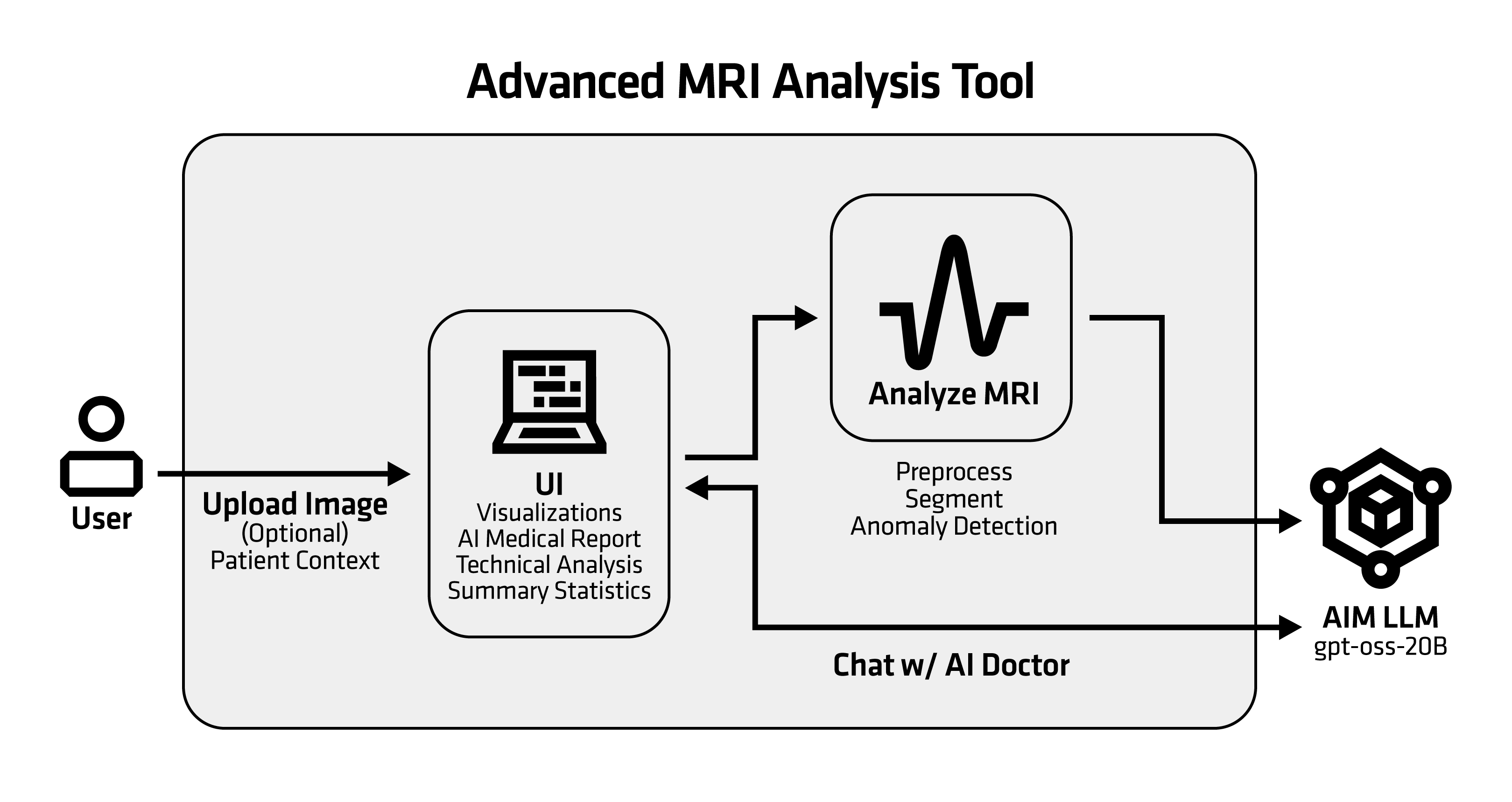 The MRI Scan application runs inside a single container. It is served by an AIM LLM deployed beside it.
