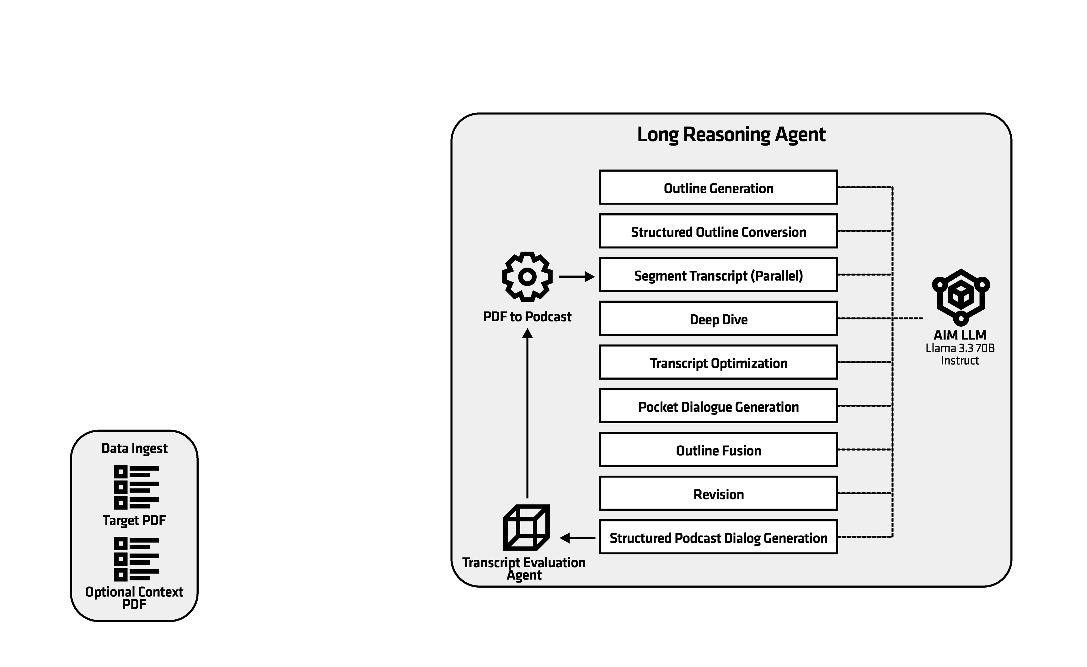 Diagram of a PDF-to-podcast workflow: user uploads PDFs for ingestion, then an agent runs various stages to write the script with support from an AIM LLM, before using text-to-speech to produce the audio files for the user.
