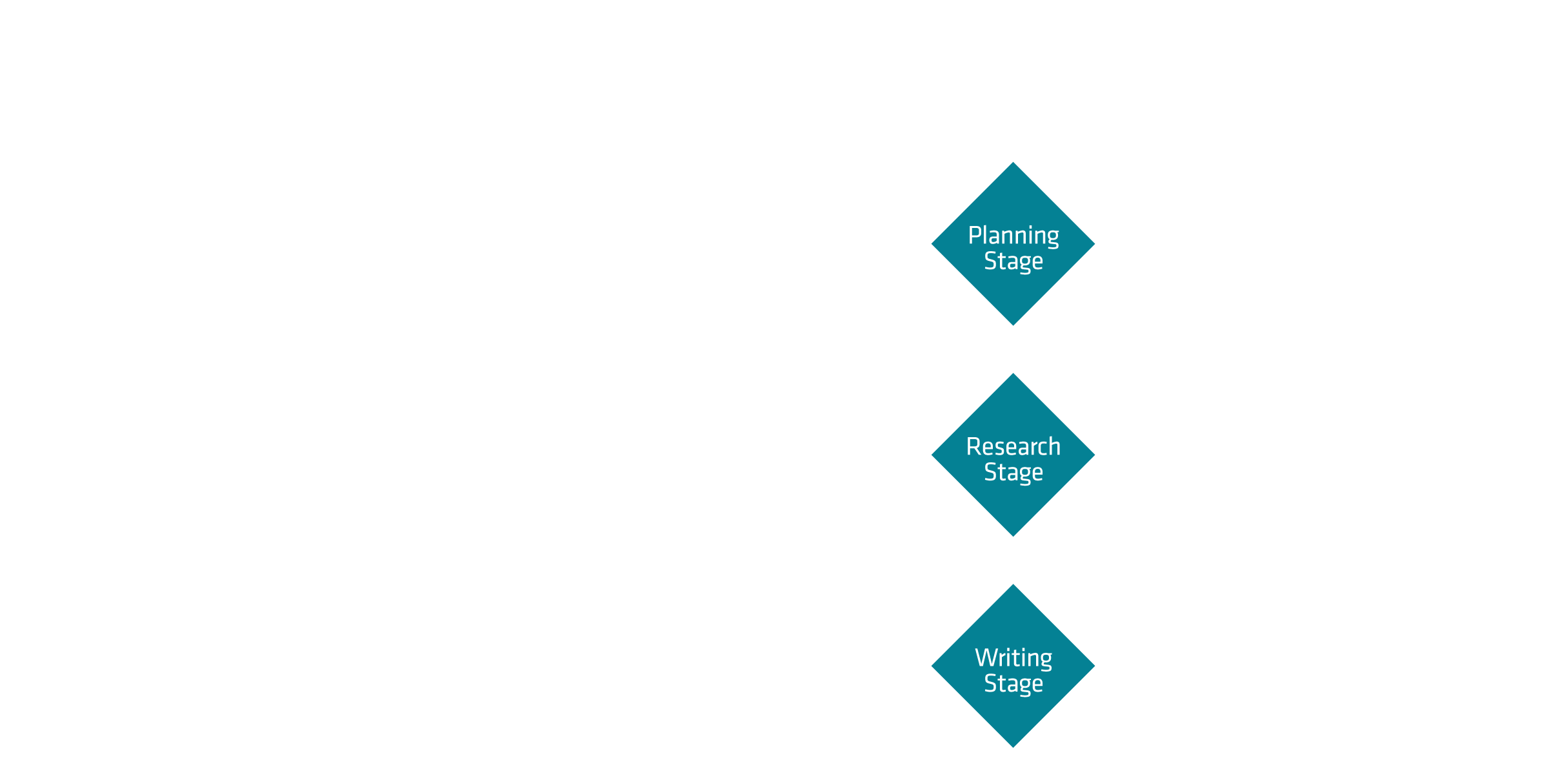 Report generation is performed by a four-stage pipeline with LLM and web research integration.