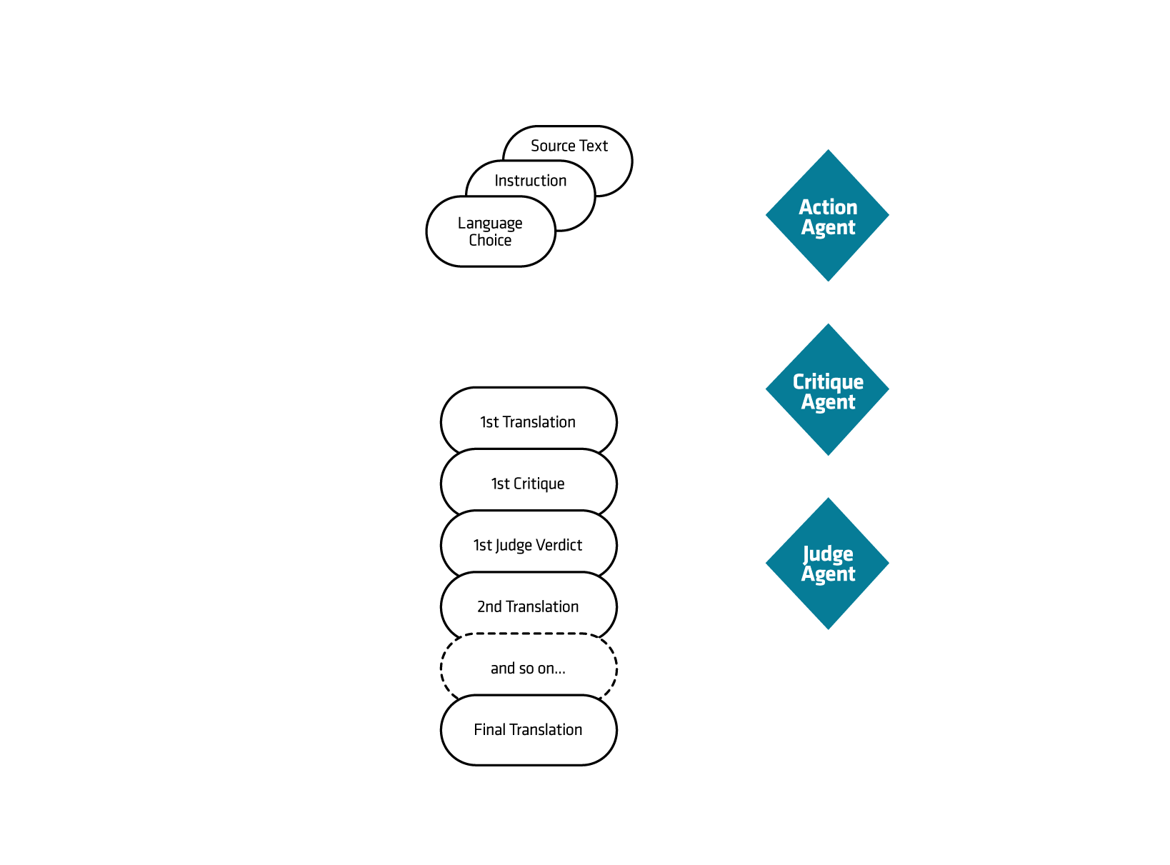 The machine translation is performed by a collaboration of three LLM agents.
