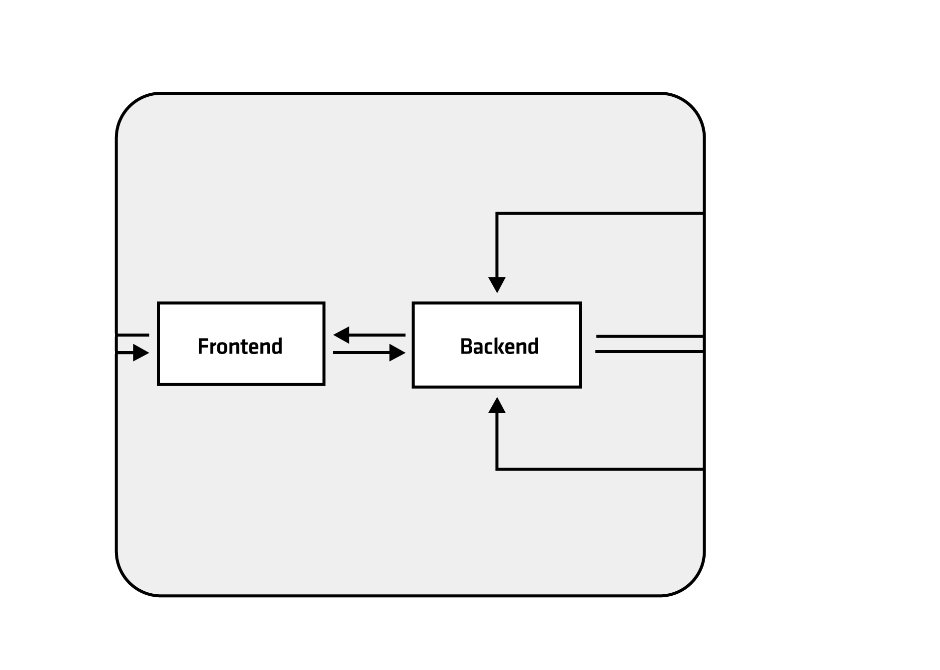 Code Docs Builder uses three key components: AIM LLM (Llama 3.3 70B Instruct model), backend, and frontend. Users interact with the frontend, which calls the backend to clone the repository and start the documentation generation process using CrewAI tools to instruct the LLM how to act and produce the final documentation.