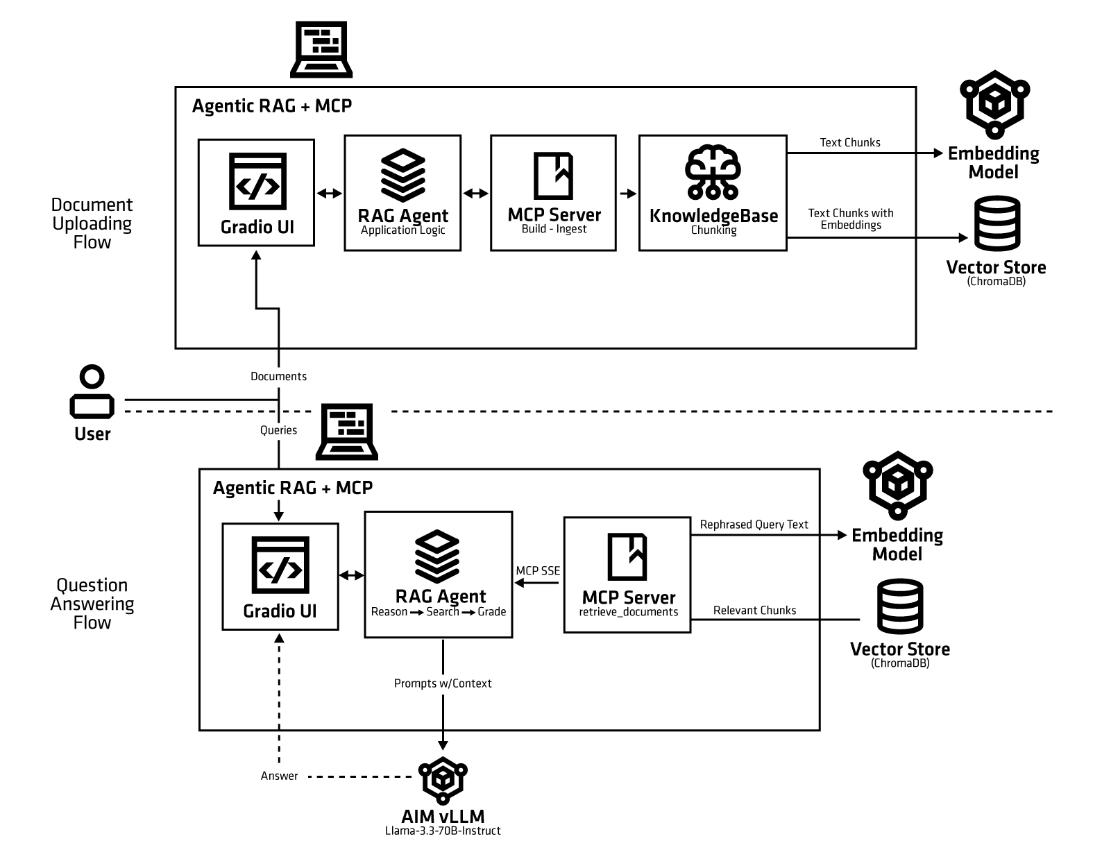 Agentic RAG consists of four components: an embedding server for embedding generation, a ChromaDB server for embedding storage and retrieval, an LLM server and a Gradio UI server for the application itself.
