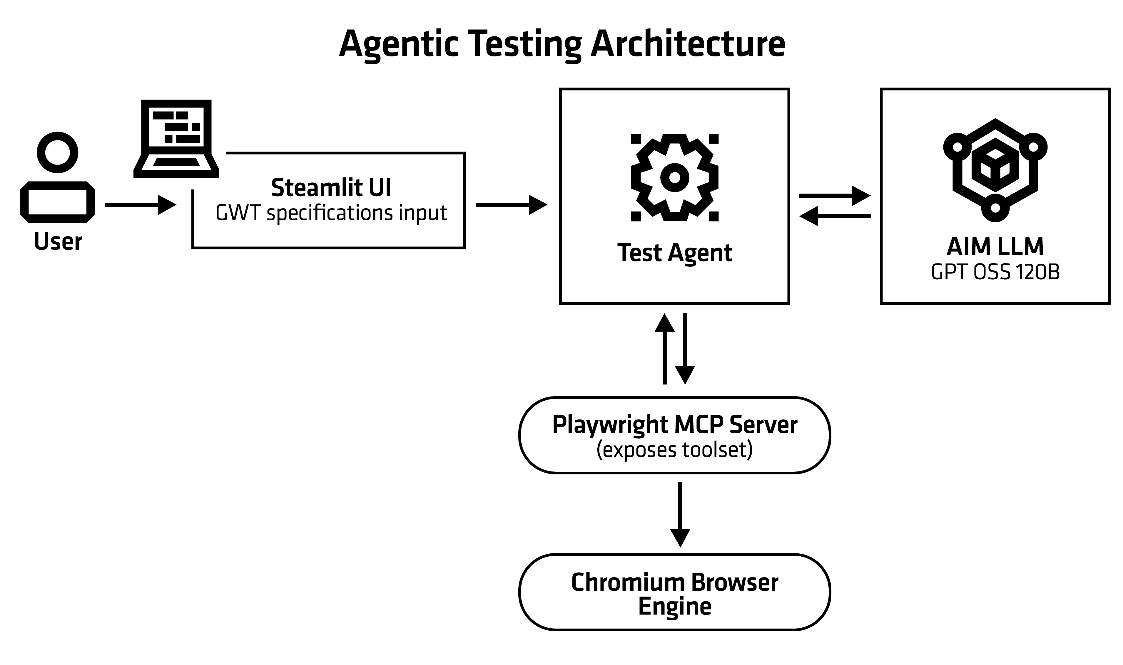 Agentic Testing consists of three components: an LLM server for test reasoning, a Playwright MCP server for browser automation, and a Streamlit UI server for the application itself.