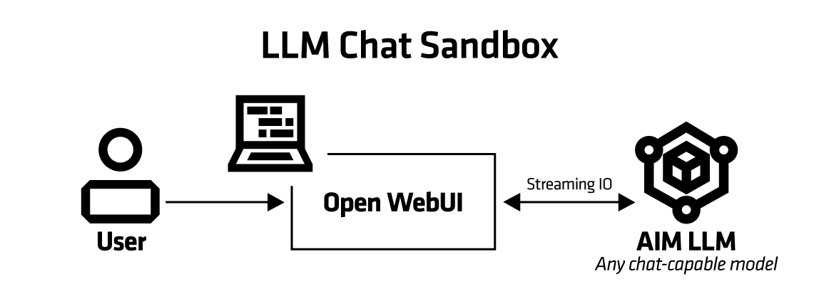 LLM-Chat consists of just two components: the OpenWebUI server and the AIM LLM.