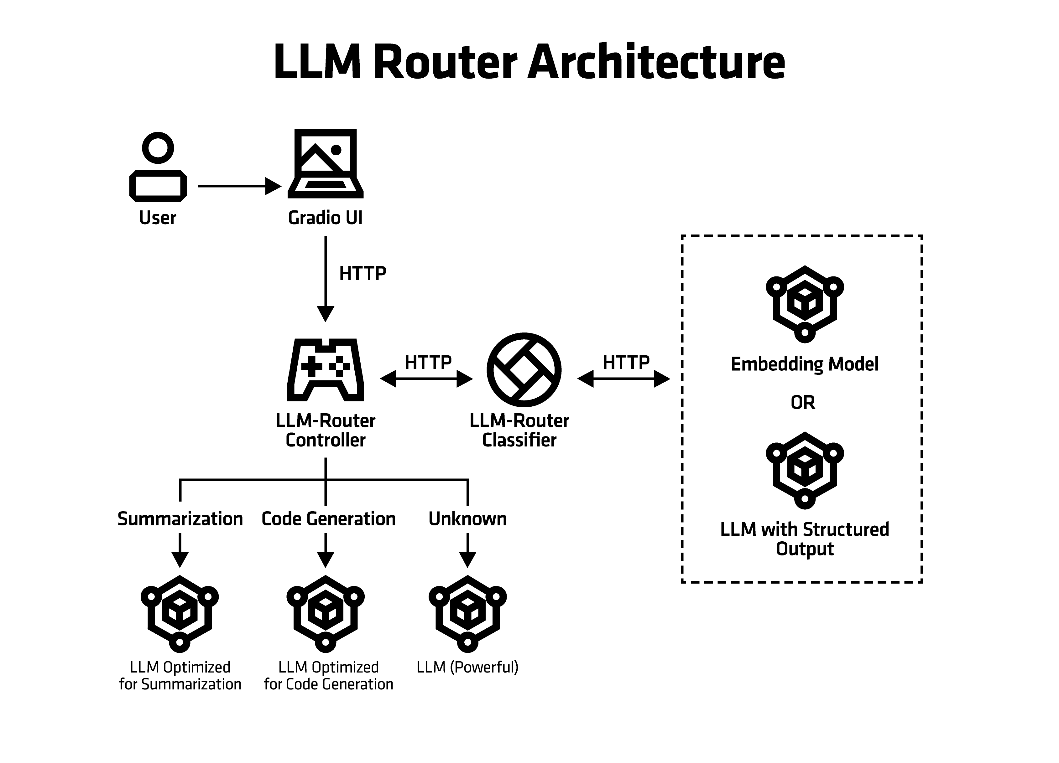 The LLM Router architecture consists of the UI, Controller, and Classifier together with several AIM LLMs.