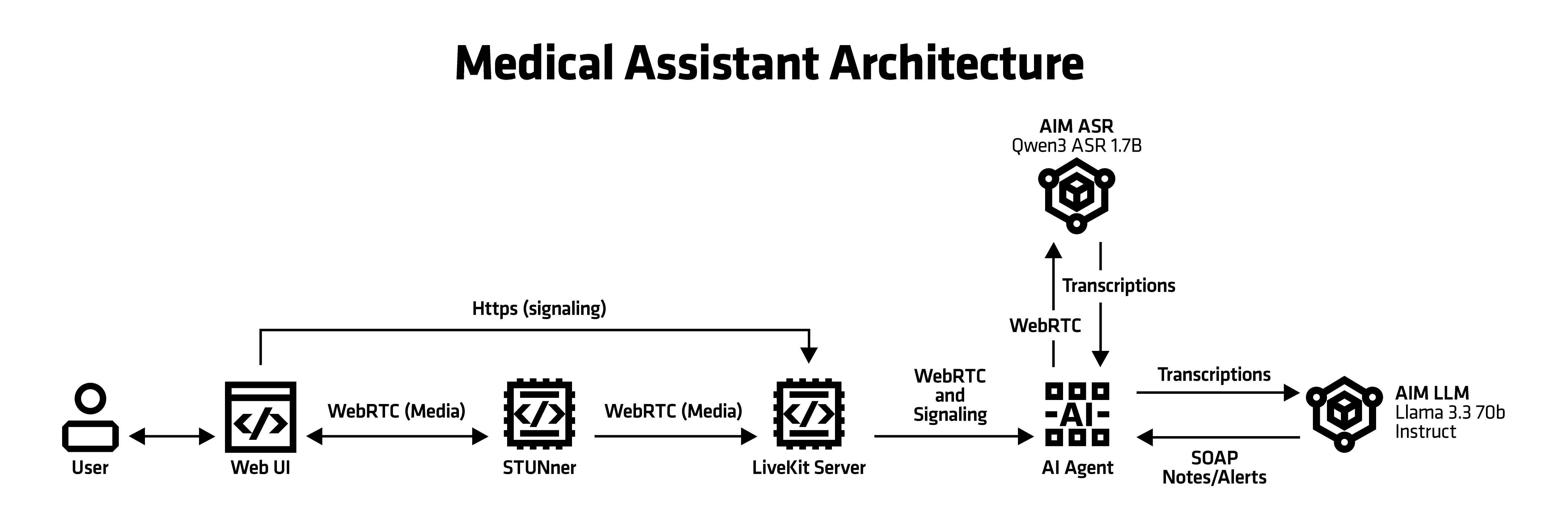 Diagram of a med-assist voice consultation workflow: the user joins a LiveKit session from the browser; an agent transcribes the doctor–patient call using an ASR service and, with support from an LLM, generates a structured SOAP consultation report for the user.