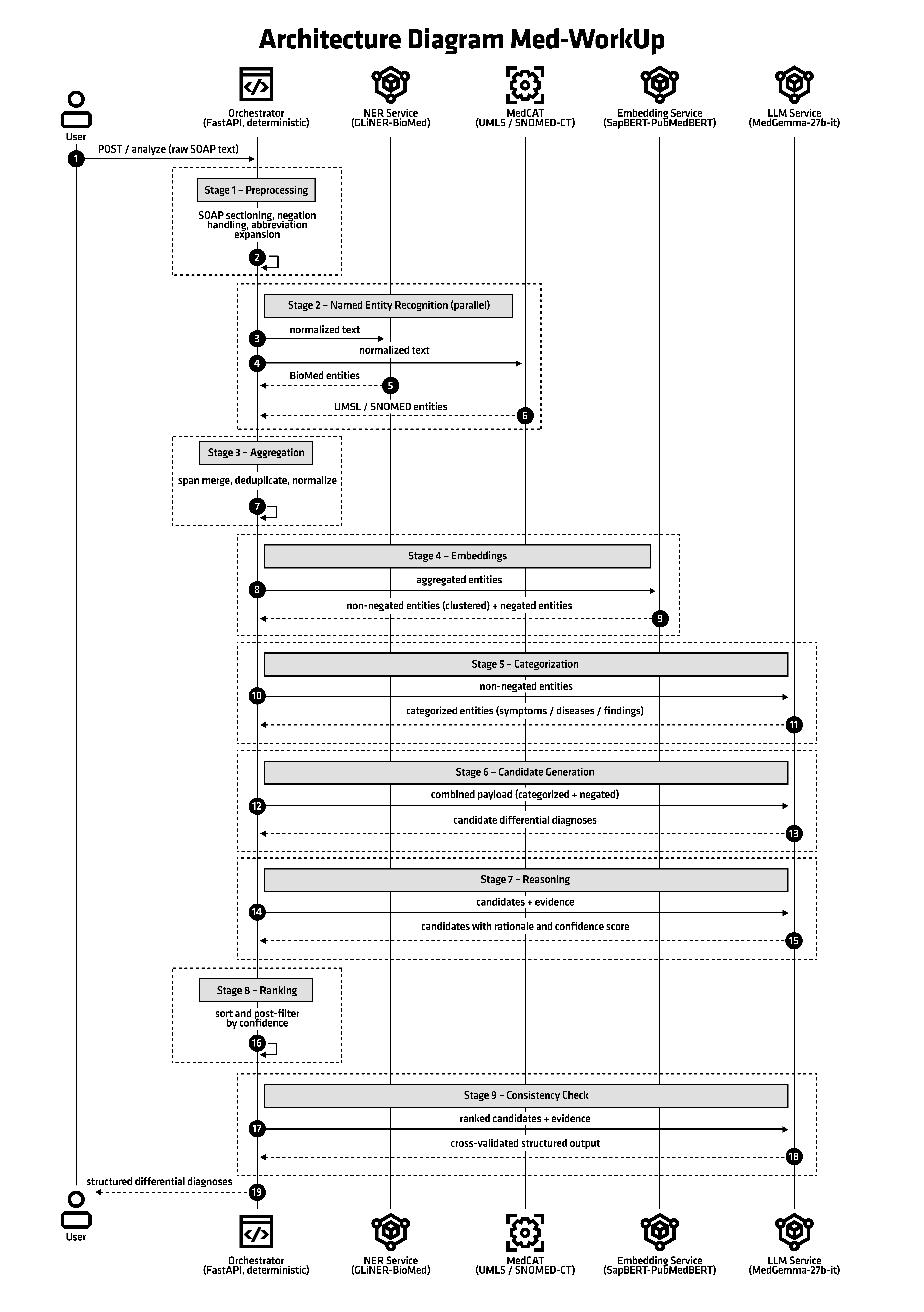 MedWorkUp Clinical Diagnostic Assistant architecture: a UI routes requests to an orchestrator that drives a 9-step pipeline across NER, embedding, MedCAT and MedGemma services.