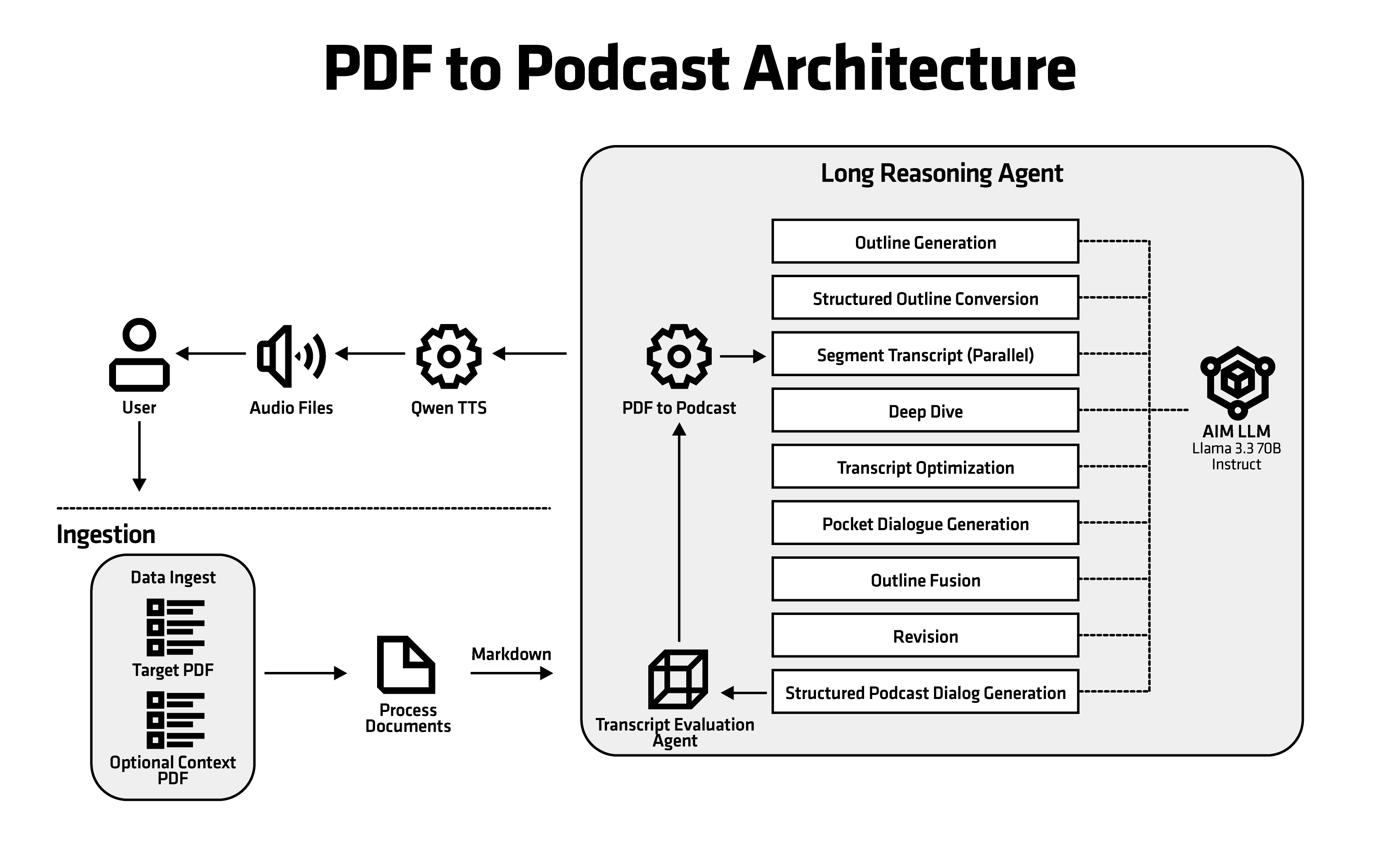 Diagram of a PDF-to-podcast workflow: user uploads PDFs for ingestion, then an agent runs various stages to write the script with support from an AIM LLM, before using text-to-speech to produce the audio files for the user.