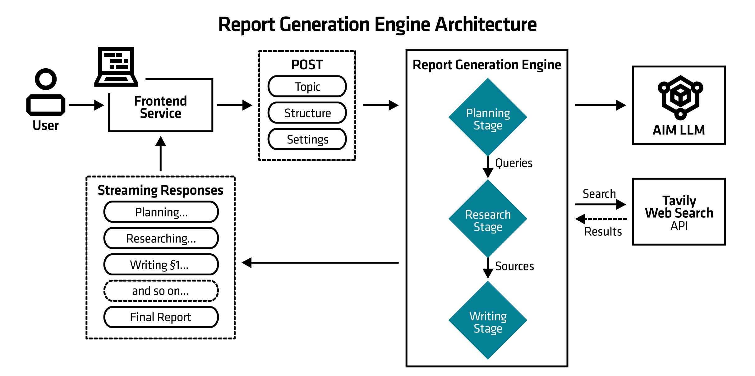 Report generation is performed by a four-stage pipeline with LLM and web research integration.