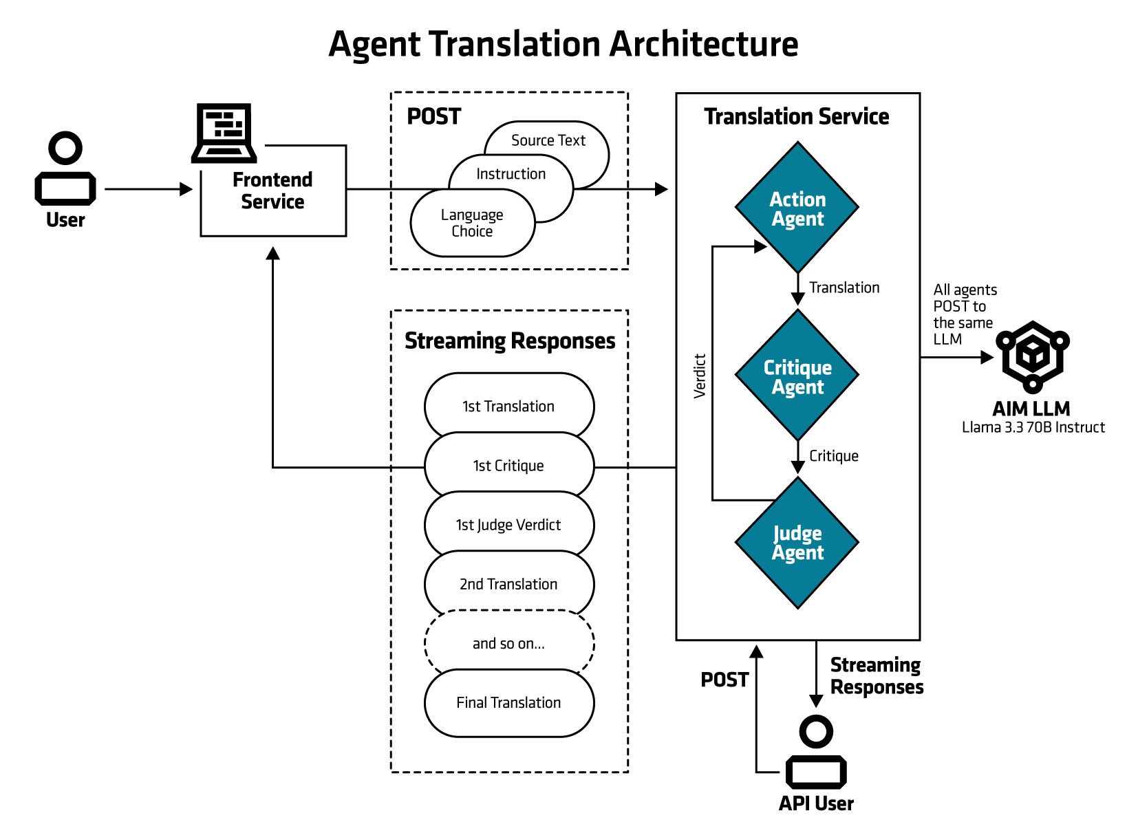 The machine translation is performed by a collaboration of three LLM agents.