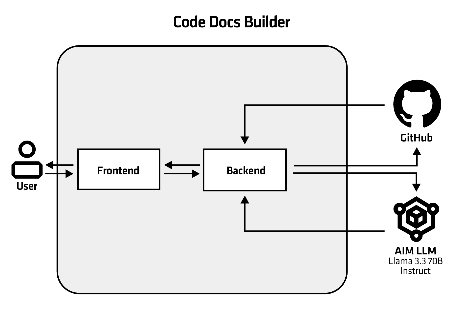 Code Docs Builder uses three key components: AIM LLM (Llama 3.3 70B Instruct model), backend, and frontend. Users interact with the frontend, which calls the backend to clone the repository and start the documentation generation process using CrewAI tools to instruct the LLM how to act and produce the final documentation.