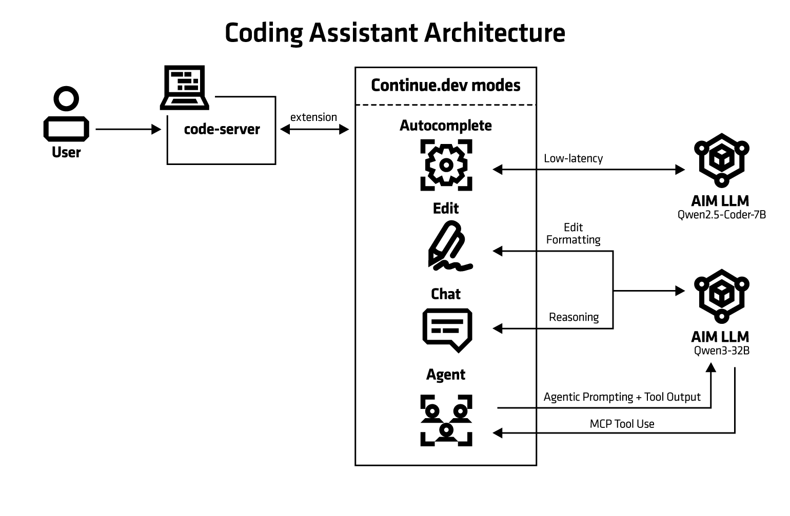 The continue.dev coding assistant is comprised of three components: the code-server IDE, its extension continue.dev and AIM LLMs.