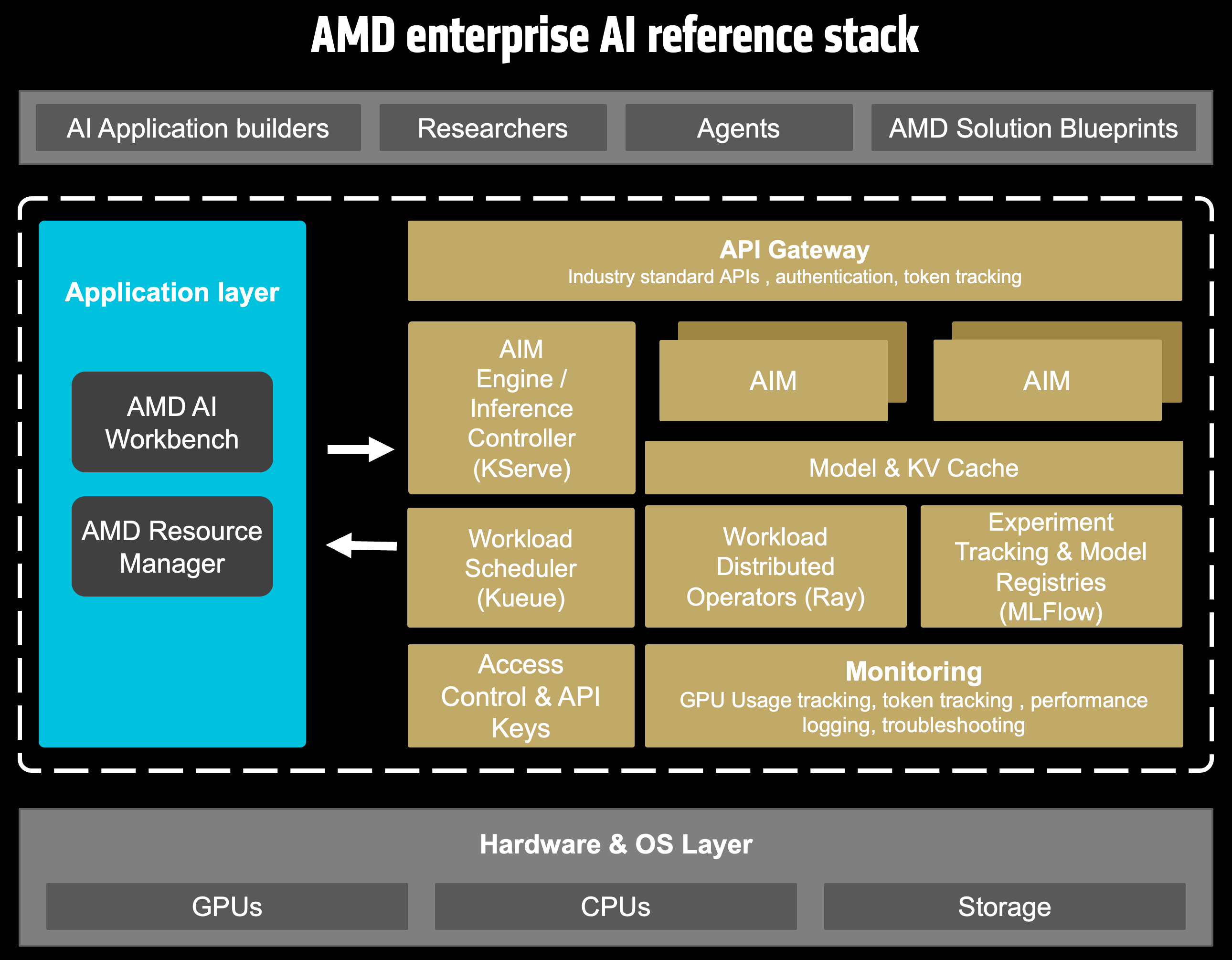 Reference Stack