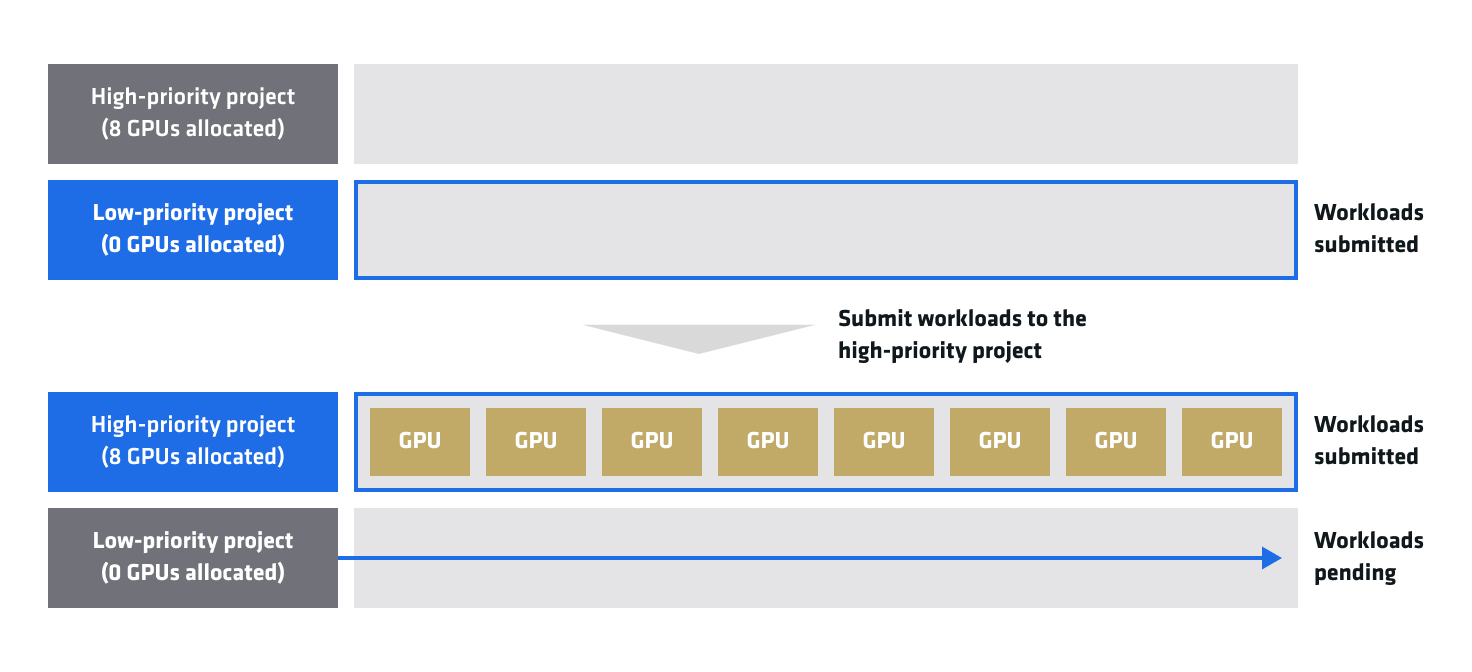 Step 3: High-priority has 8 GPUs; low-priority is pending