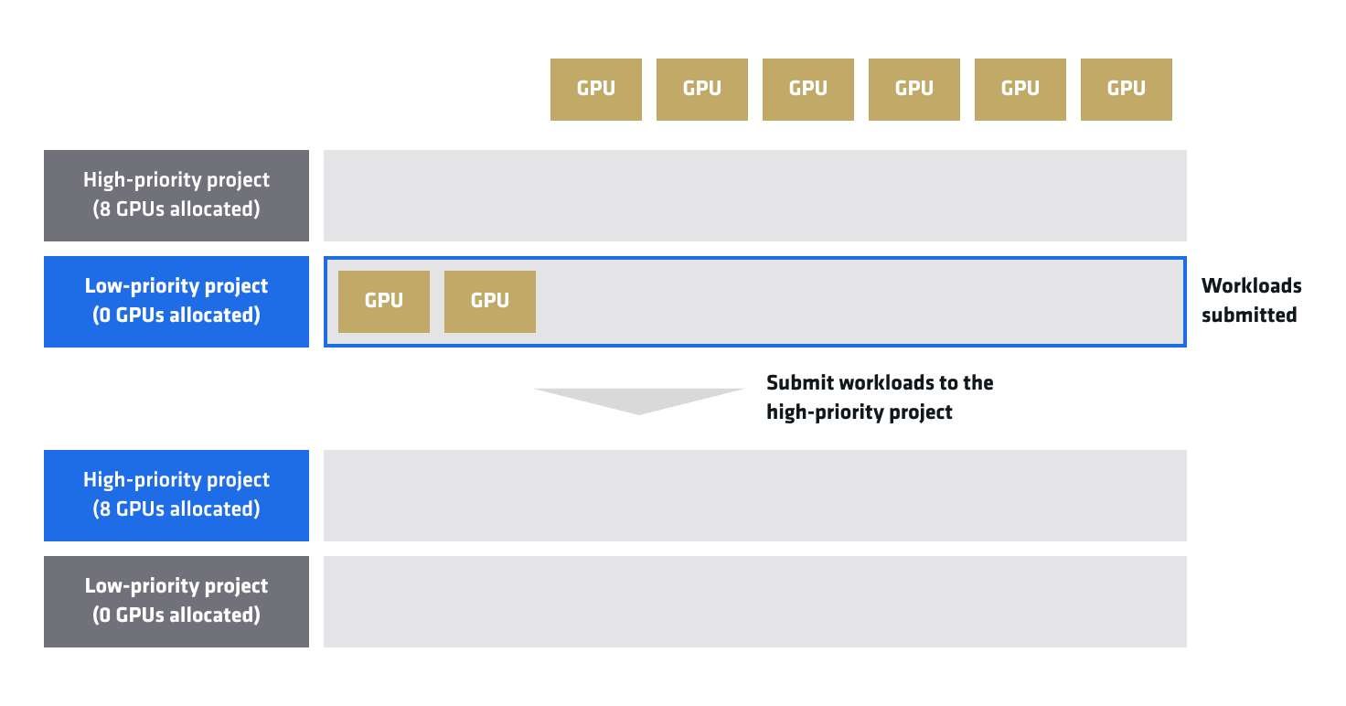Step 2: High-priority project submitted requiring 8 GPUs