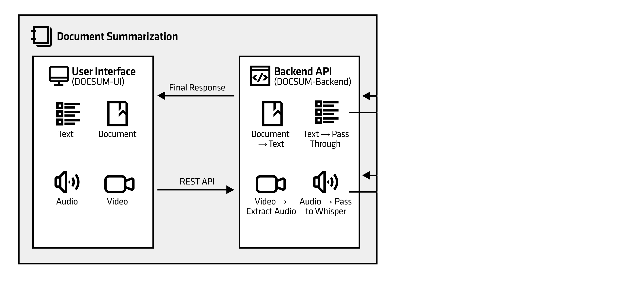 Document Summarization architecture on AMD AIM: UI, DocSum MegaService, Whisper ASR, and LLM backends.