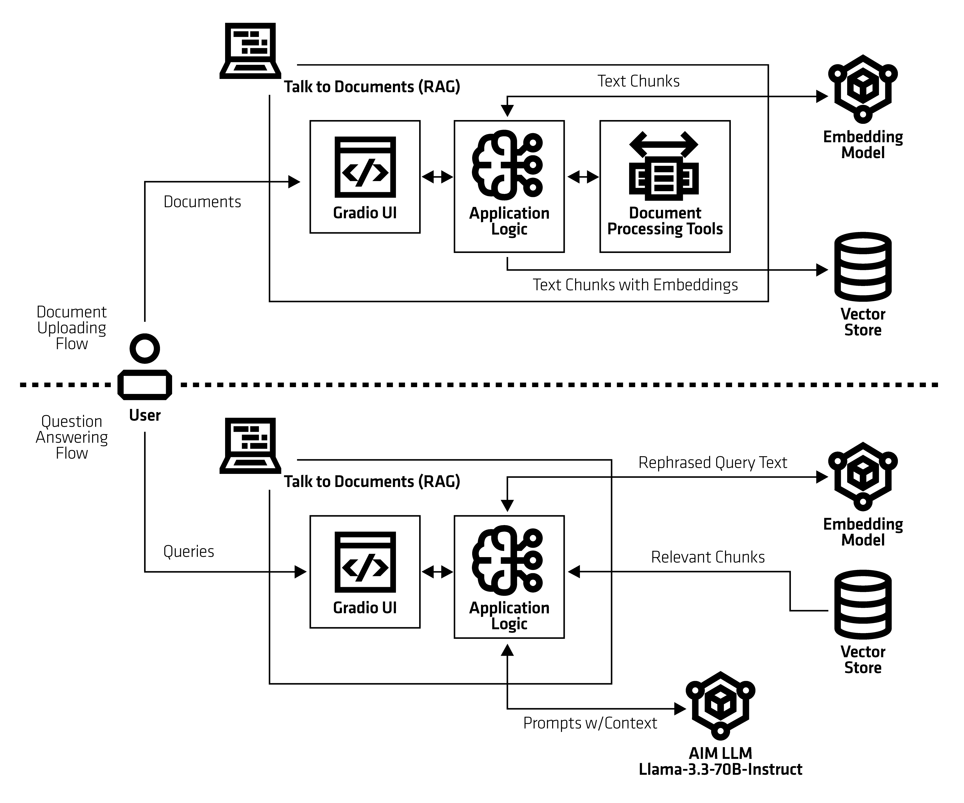 Talk to Your Documents consists of four components: an embedding server for embedding generation, a ChromaDB server for embedding storage and retrieval, an LLM server, and a Gradio UI server for the application itself.