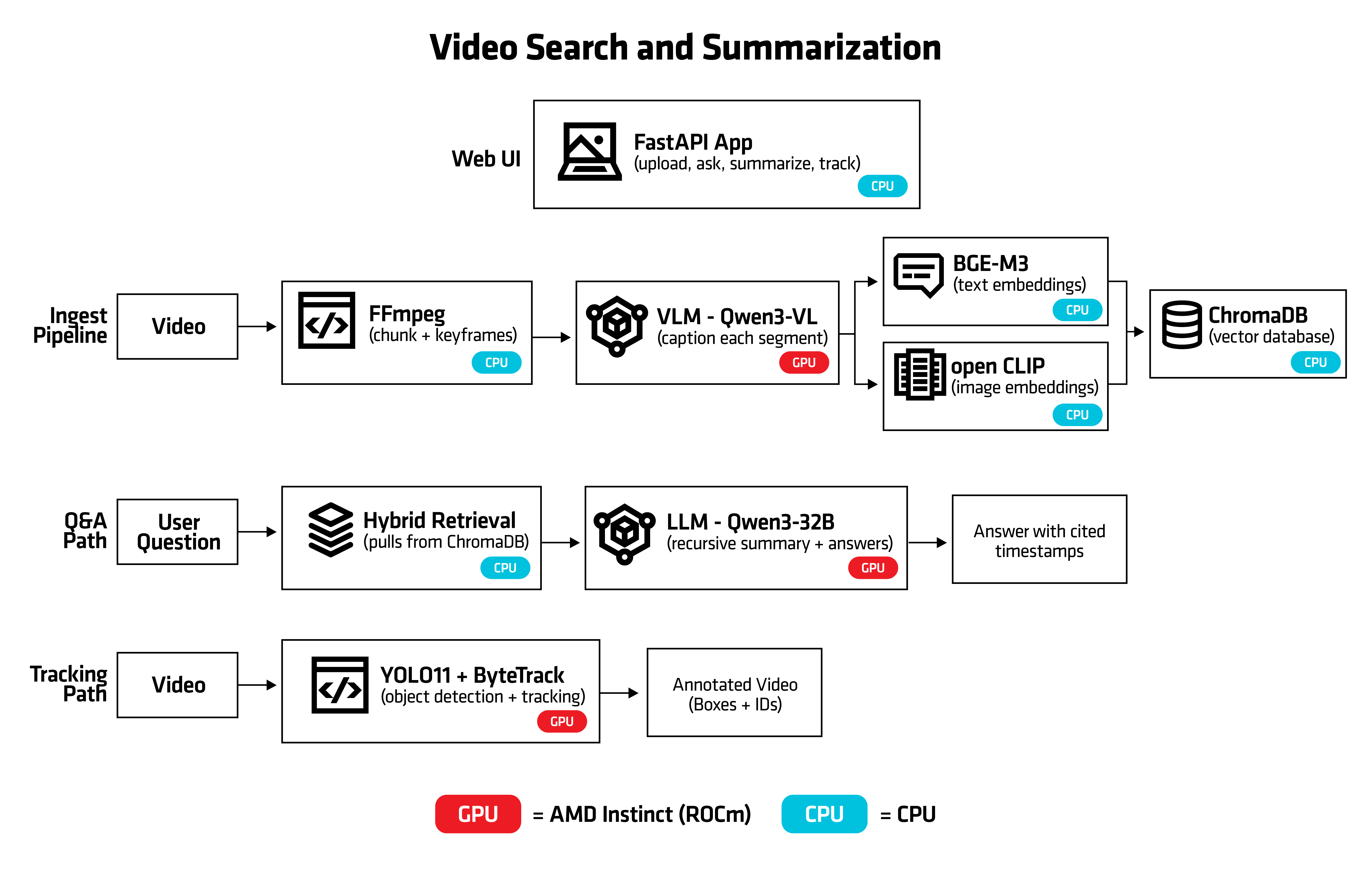 Video Search and Summarization integrates an application and UI, a vision-language model for captioning, an LLM for summaries and answers, text and image embedding services feeding a vector database for hybrid retrieval, and an object detection and tracking service.