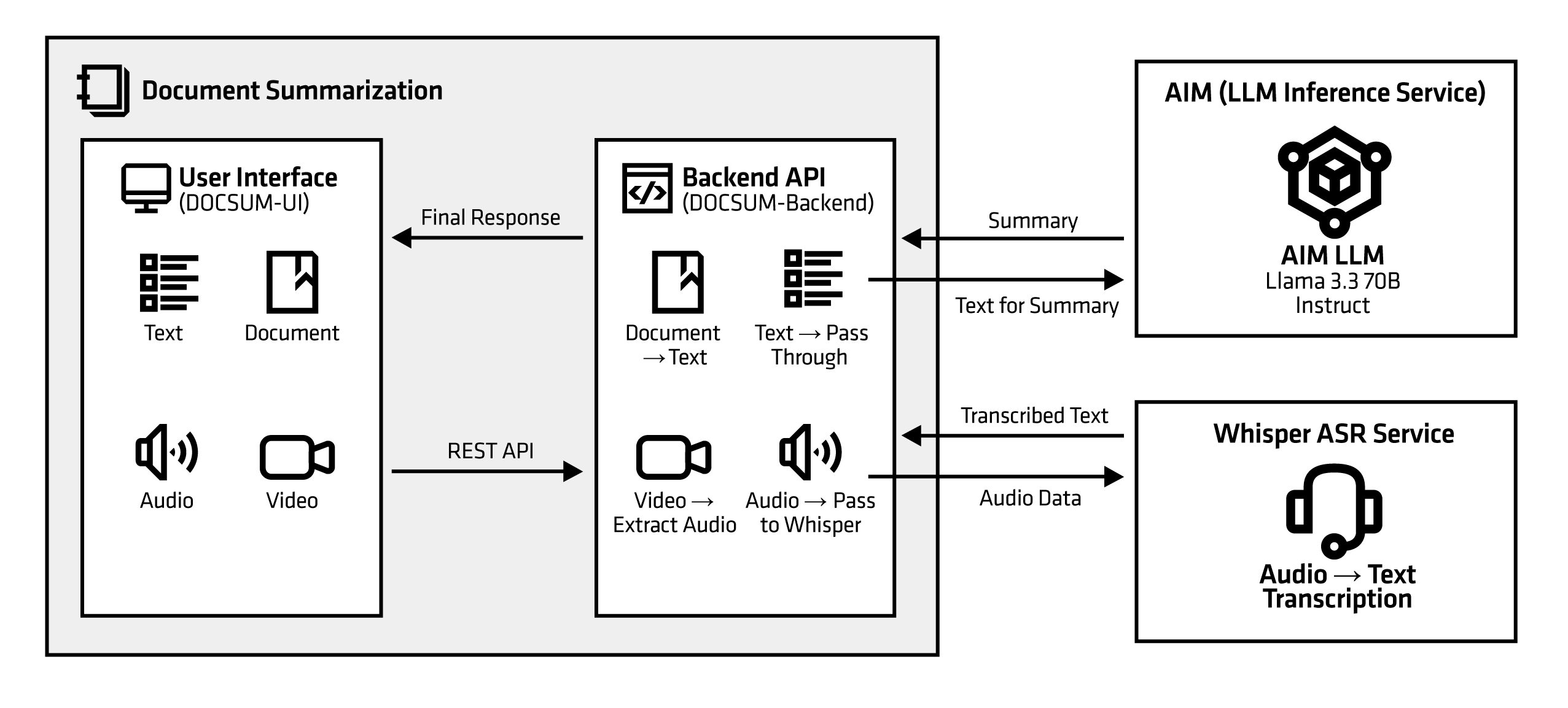 Document Summarization architecture on AMD AIM: UI, DocSum MegaService, Whisper ASR, and LLM backends.