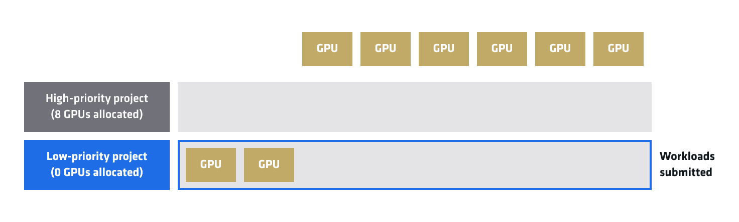 Step 1: Low-priority project with 2 assigned GPUs out of 8 total